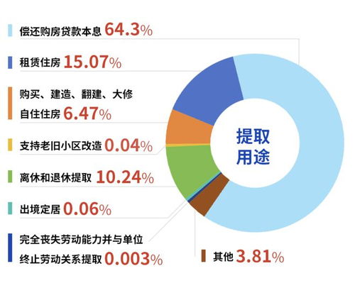 一線城市,誰最愛提取公積金,誰繳存最多