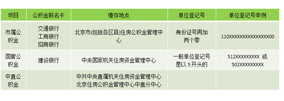 住房公積金都有哪幾類,額度是怎樣的?