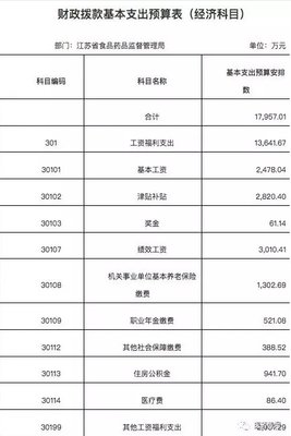 江蘇省藥監局人均工資福利超22萬,你拖后腿了嗎?