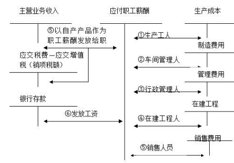 支付員工工資是什么會計要素