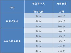 上海公積金管理中心關于調整本市住房公積金月繳存額上限的公告